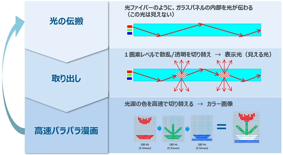 図1. 表示の仕組み