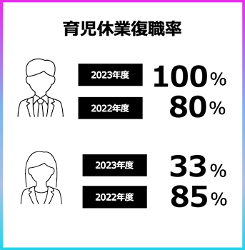 育児休業復職率