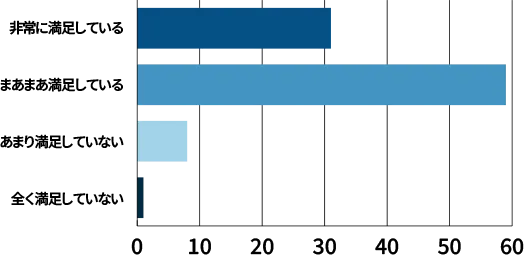 福利厚生/働き方の制度について満足していますか?