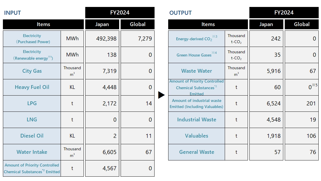 Environmental Impact