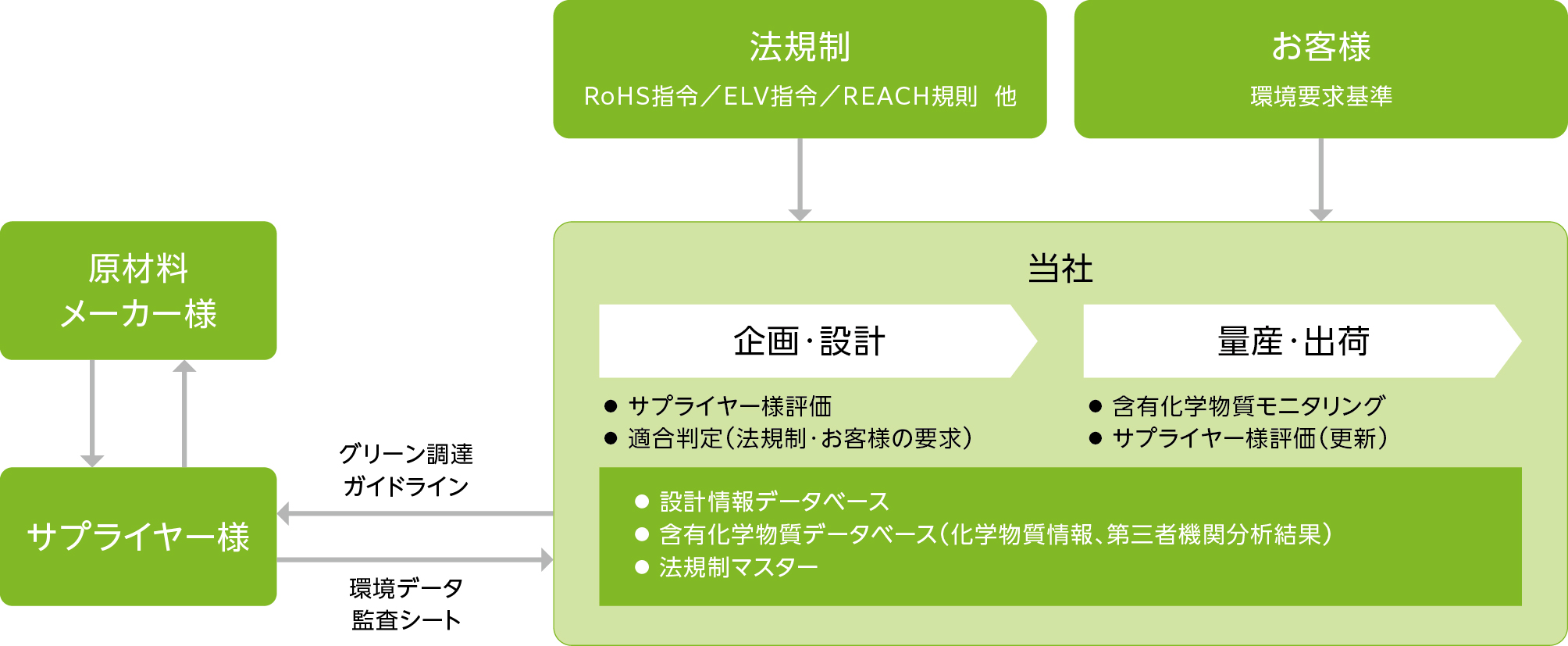 製品の含有化学物質管理