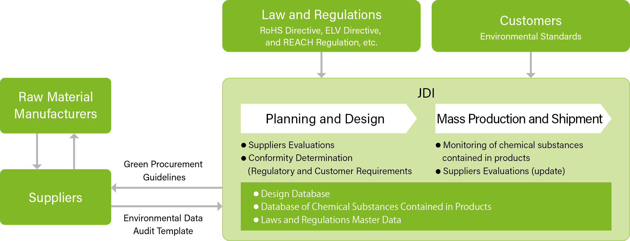 Management of Chemical Substances Contained in Products