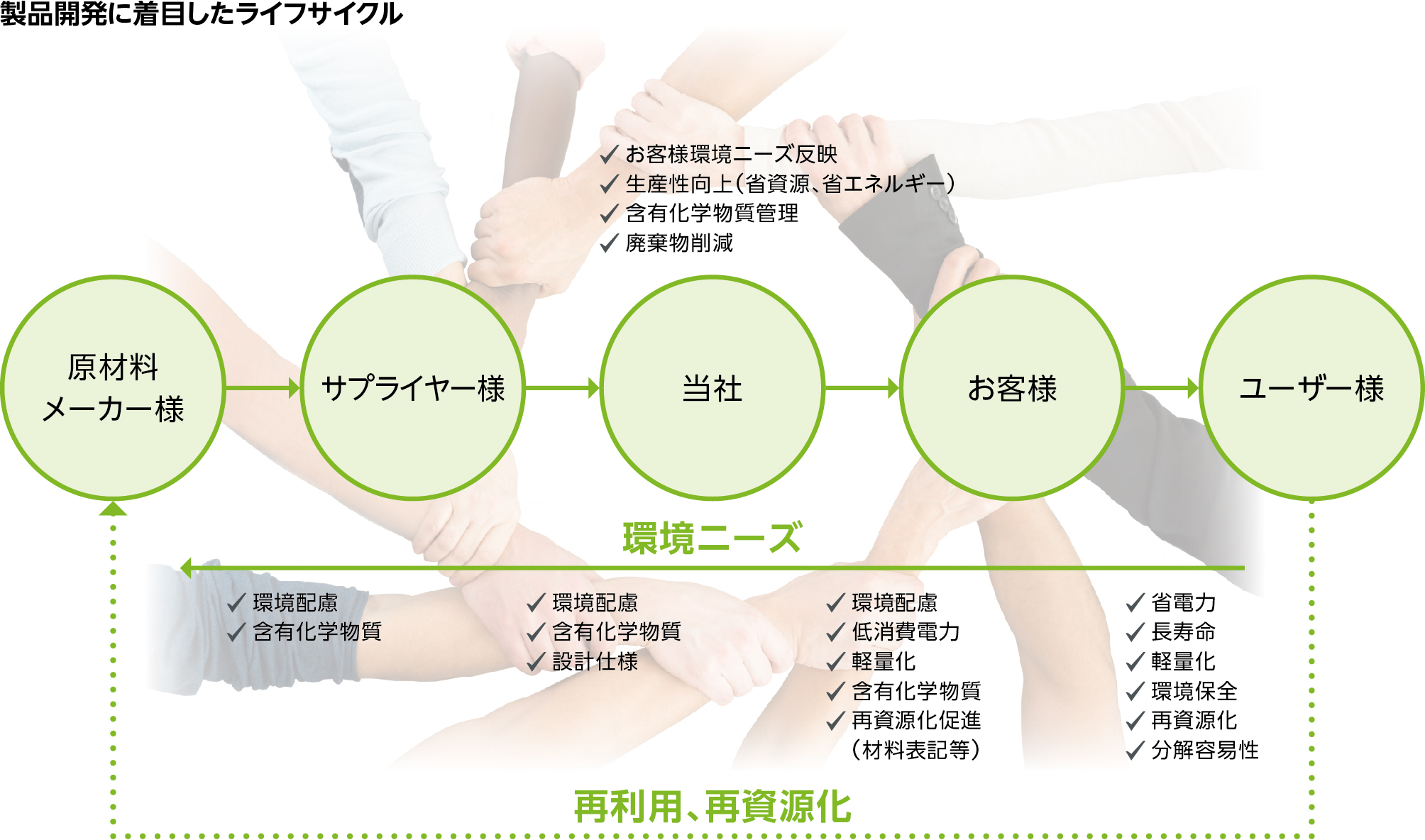 製品開発に着⽬したライフサイクル