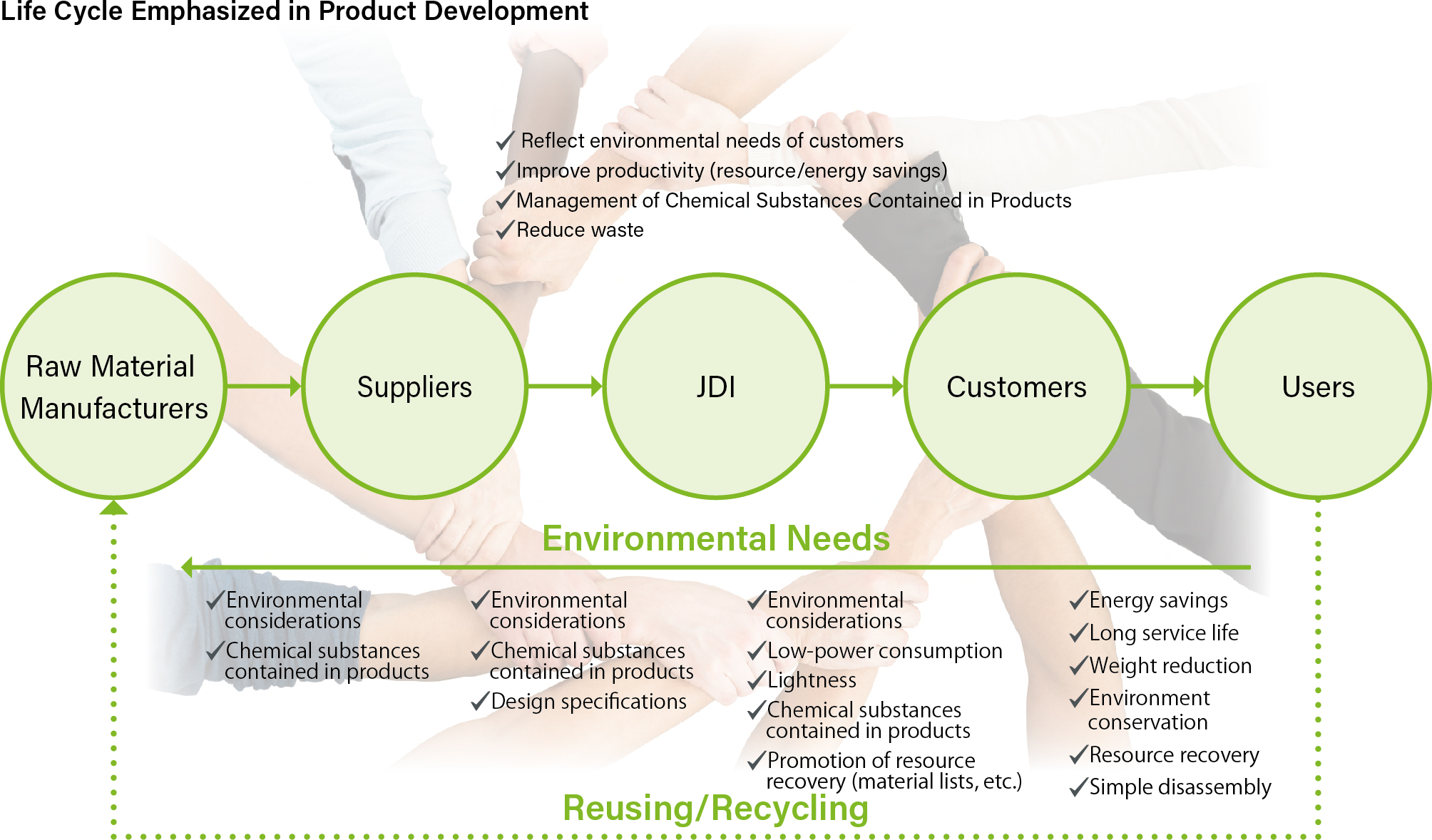 Life Cycle Emphasized in Product Development