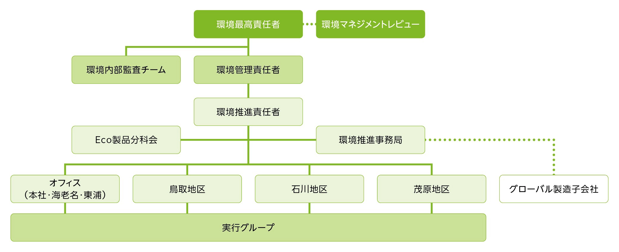 環境マネジメント体制図(日本国内のマネジメント体制及びグローバル子会社の連携)