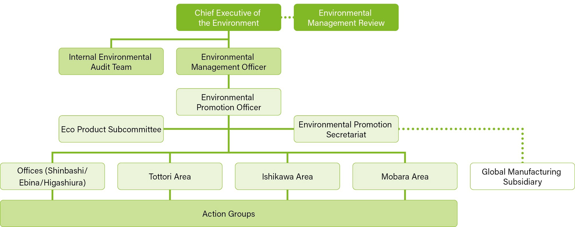 Environmental Management System(Coordination between domestic management system and global manufacturing subsidiaries)