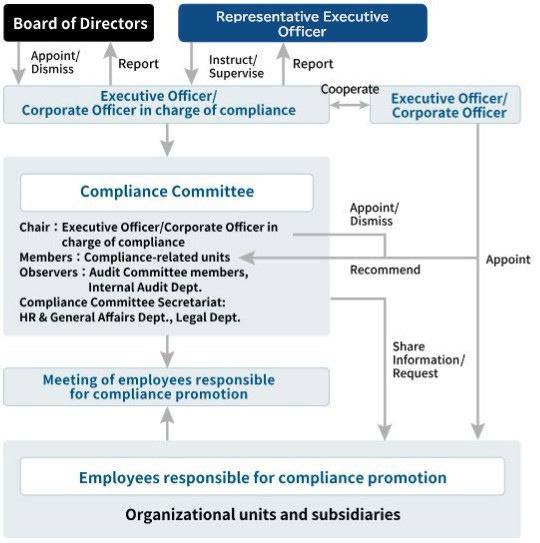 Compliance System