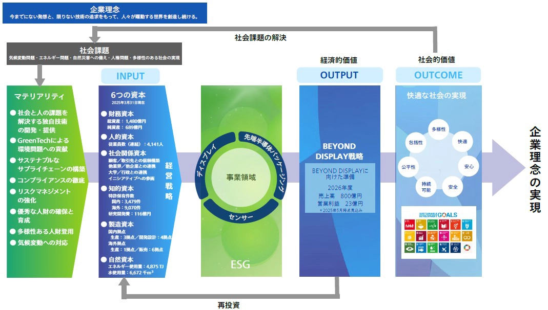 JDIが目指す社会価値の創造