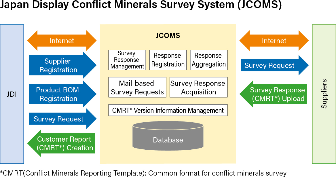 Conflict Minerals survey system (JCOMS)