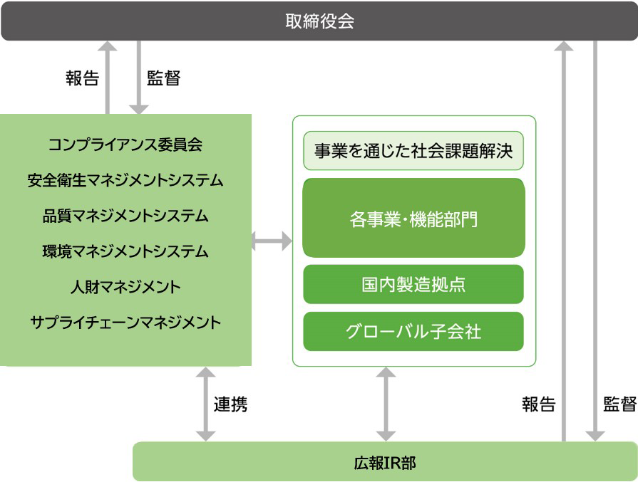 サステナビリティ推進体系